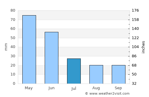 Ilgaz average rain in July