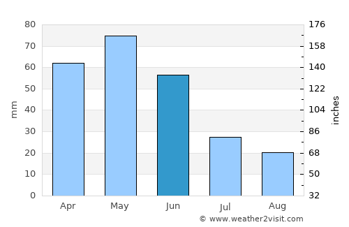 Ilgaz average rain in June