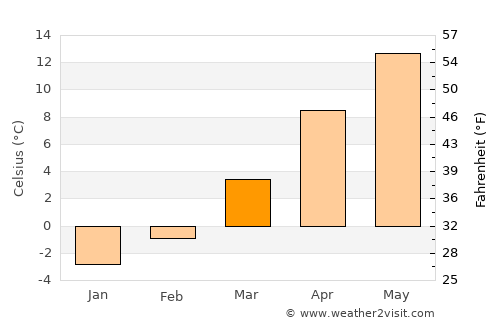 Ilgaz average temperature in March
