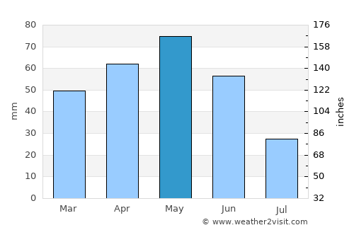 Ilgaz average rain in May