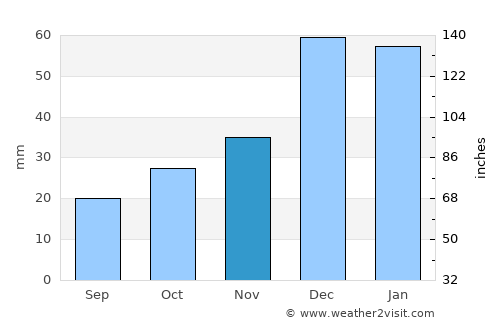 Ilgaz average rain in November