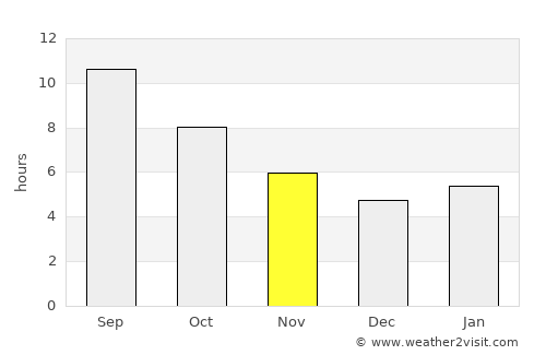 Ilgaz average rain in November