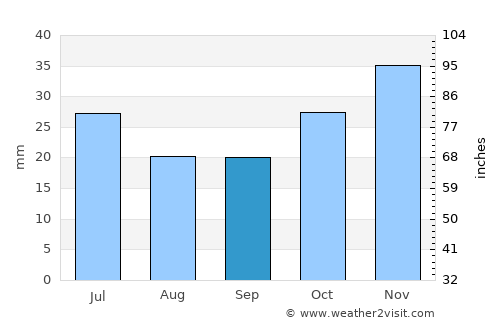 Ilgaz average rain in September