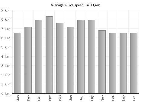 Ilgaz average winspeed by month (km/h)