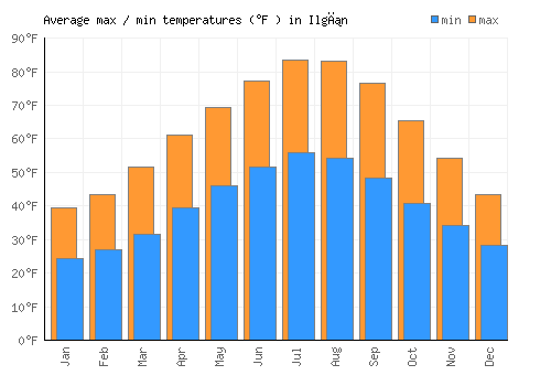Ilgın average minimum / maximum temperatures (Fahrenheit)