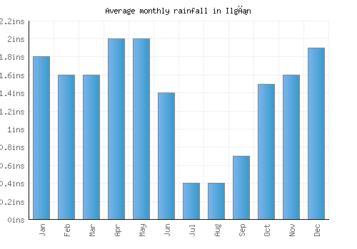 Ilgın monthly rainfall chart (inches)