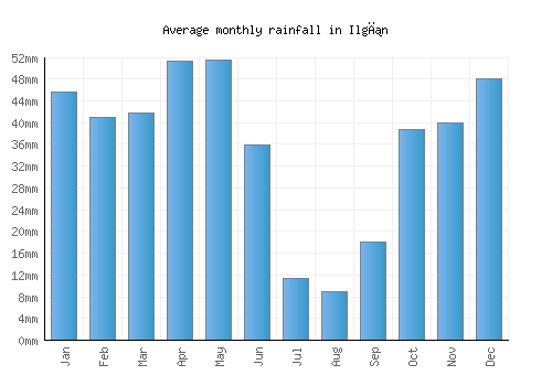 Ilgın monthly rainfall chart (mm)
