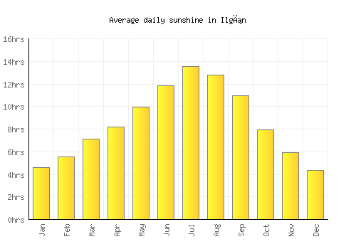 Ilgın average daily sunshine chart