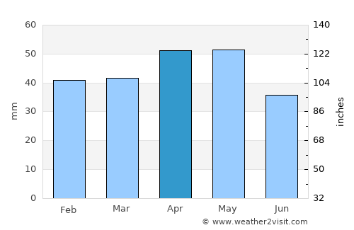 Ilgın average rain in April