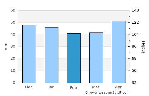 Ilgın average rain in February