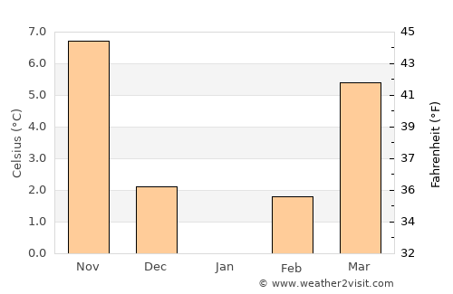 Ilgın average temperature in January