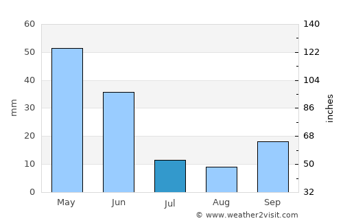 Ilgın average rain in July