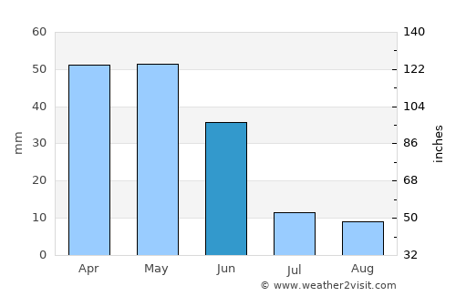 Ilgın average rain in June