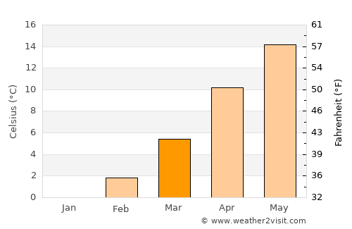 Ilgın average temperature in March