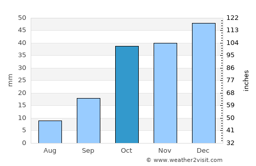 Ilgın average rain in October
