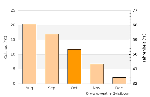 Ilgın average temperature in October