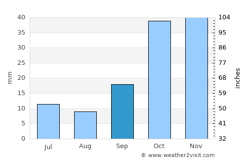 Ilgın average rain in September