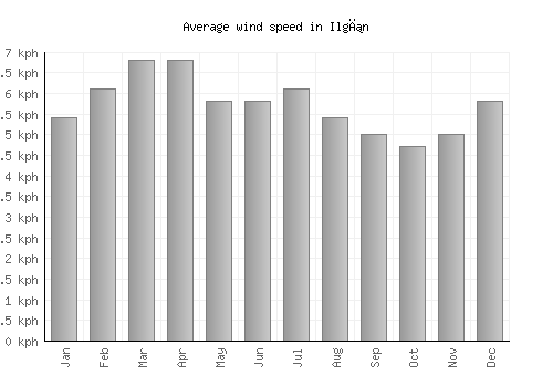 Ilgın average winspeed by month (km/h)