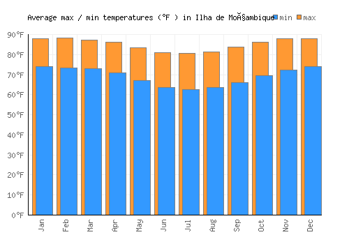 Ilha de Moçambique average minimum / maximum temperatures (Fahrenheit)