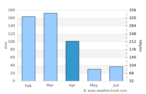 Ilha de Moçambique average rain in April