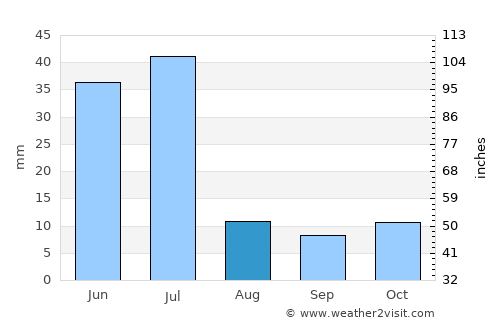 Ilha de Moçambique average rain in August
