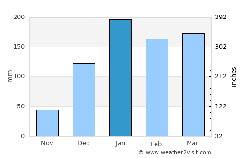 Ilha de Moçambique average rain in January
