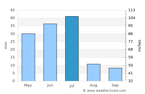 Ilha de Moçambique average rain in July