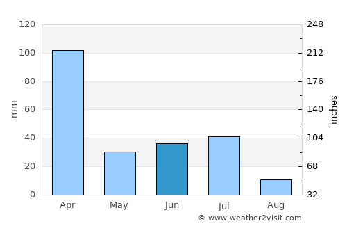 Ilha de Moçambique average rain in June