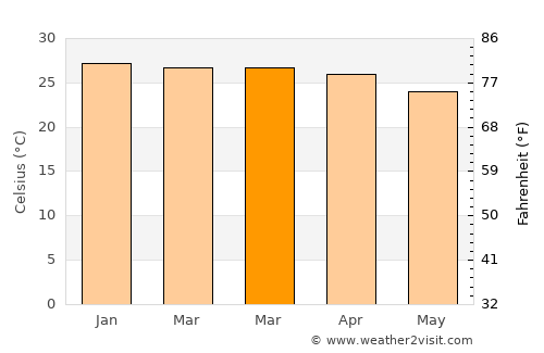Ilha de Moçambique average temperature in March