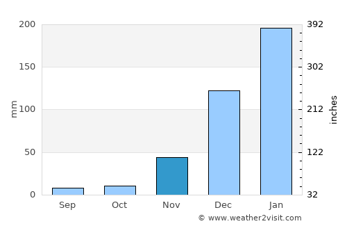 Ilha de Moçambique average rain in November