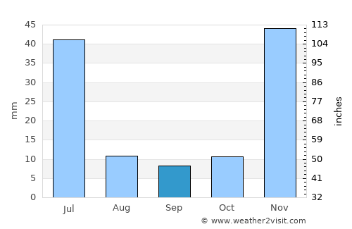 Ilha de Moçambique average rain in September