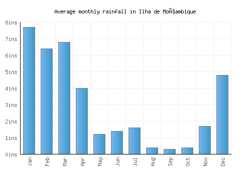 Ilha de Moçambique monthly rainfall chart (inches)