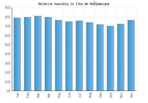 Ilha de Moçambique relative humidity averages