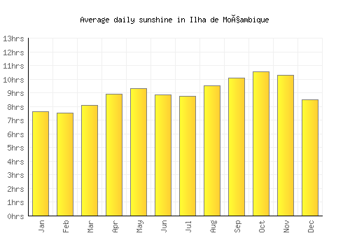 Ilha de Moçambique average daily sunshine chart