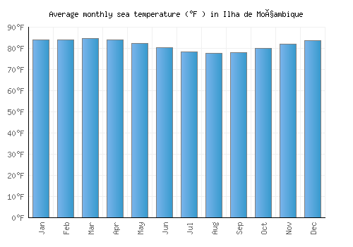 Ilha de Moçambique average sea temperature chart (Fahrenheit)
