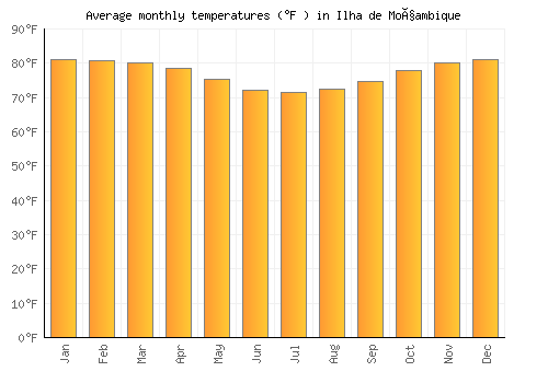 Ilha de Moçambique average temperature chart (Fahrenheit)