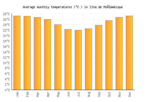 Ilha de Moçambique average temperature chart (Celsius)