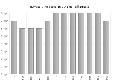 Ilha de Moçambique average winspeed by month (mph)