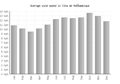 Ilha de Moçambique average winspeed by month (km/h)