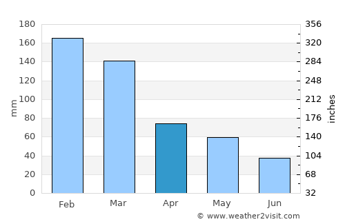 Ilha Solteira average rain in April