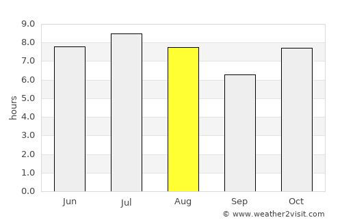 Ilha Solteira average rain in August