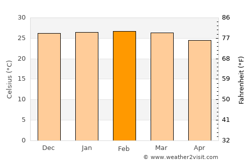 Ilha Solteira average temperature in February