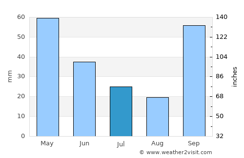 Ilha Solteira average rain in July