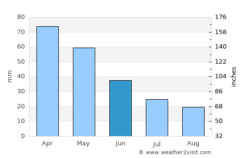 Ilha Solteira average rain in June