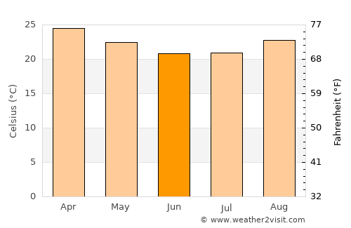 Ilha Solteira average temperature in June