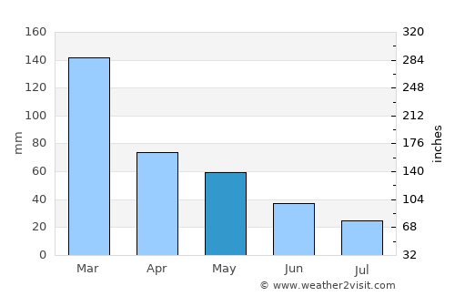 Ilha Solteira average rain in May