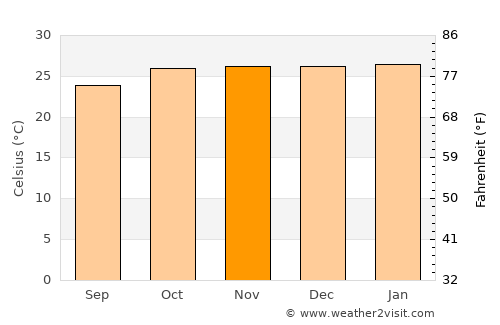 Ilha Solteira average temperature in November