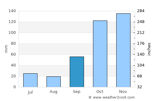 Ilha Solteira average rain in September
