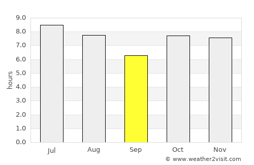 Ilha Solteira average rain in September