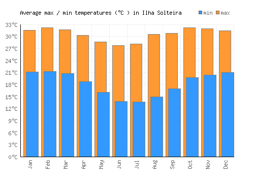 Ilha Solteira average minimum / maximum temperatures (Celsius)